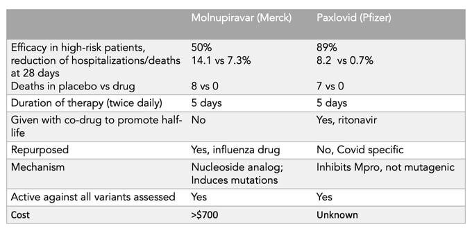 مقایسه دو داروی خوراکی ضد ویروس کرونای مولنوپیراویر مرک و پکسلووید فایزر